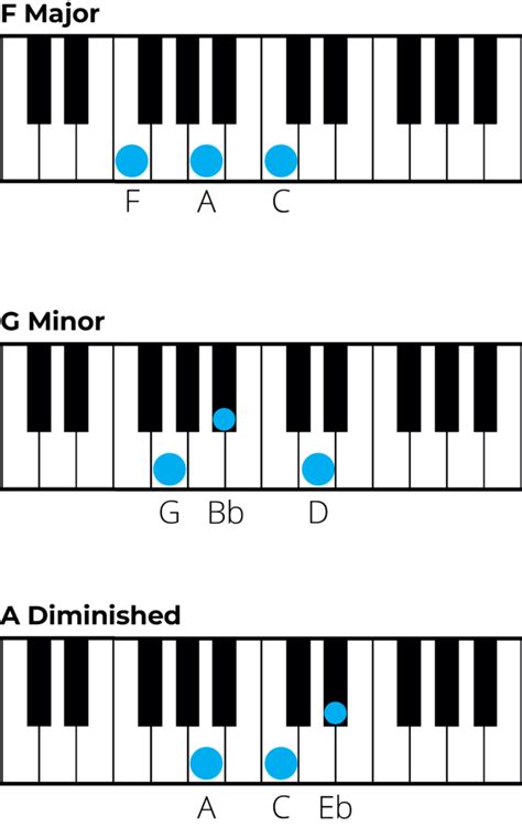 b flat m piano chord|b flat major first inversion.